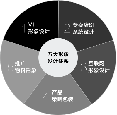 品牌設(shè)計五大核心體系